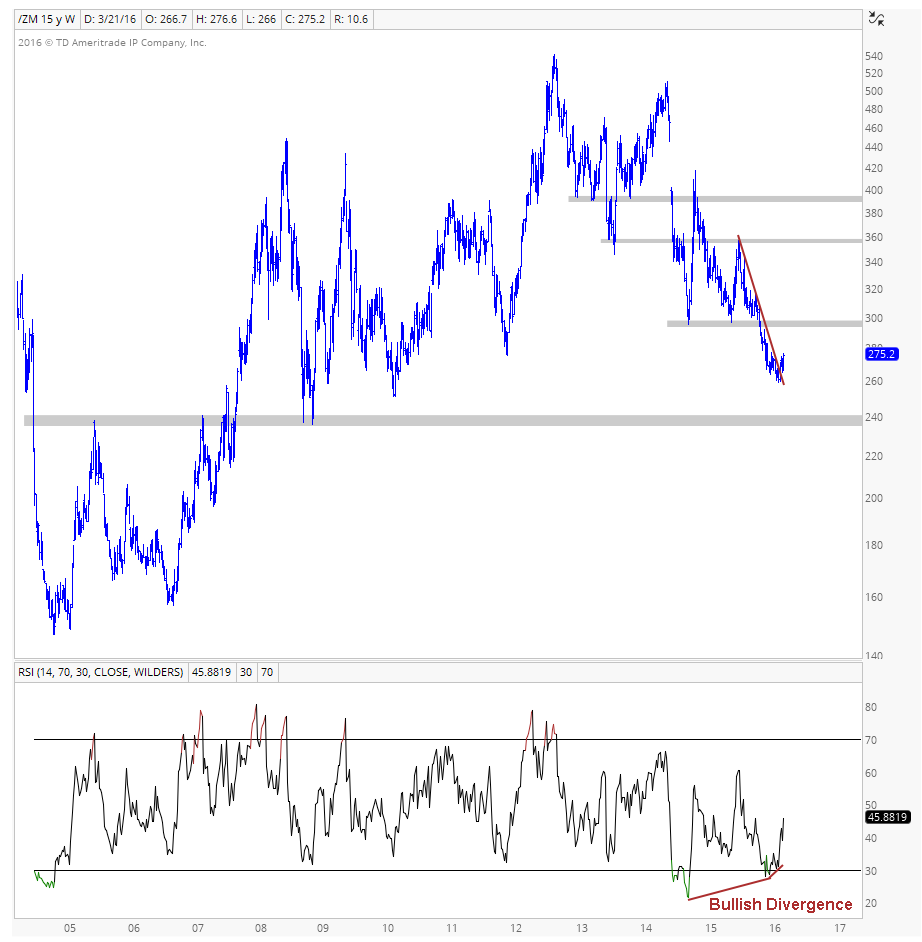 Soybean Meal Weekly Chart Image 4