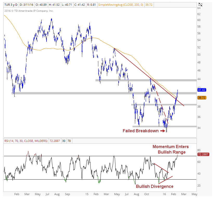TUR Daily Chart Image 2