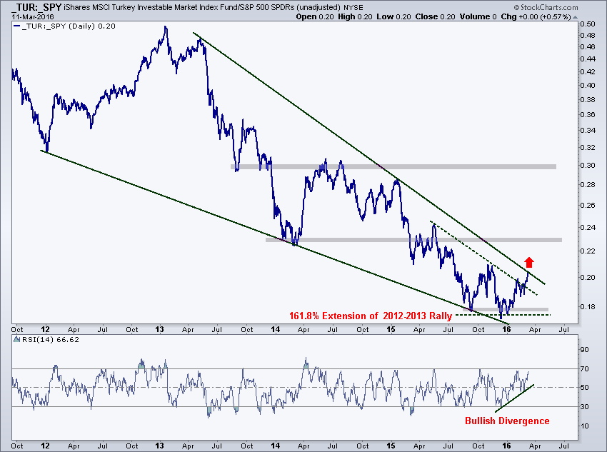 TUR SPY Daily Chart Image 3
