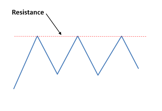 resistance