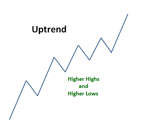 uptrend