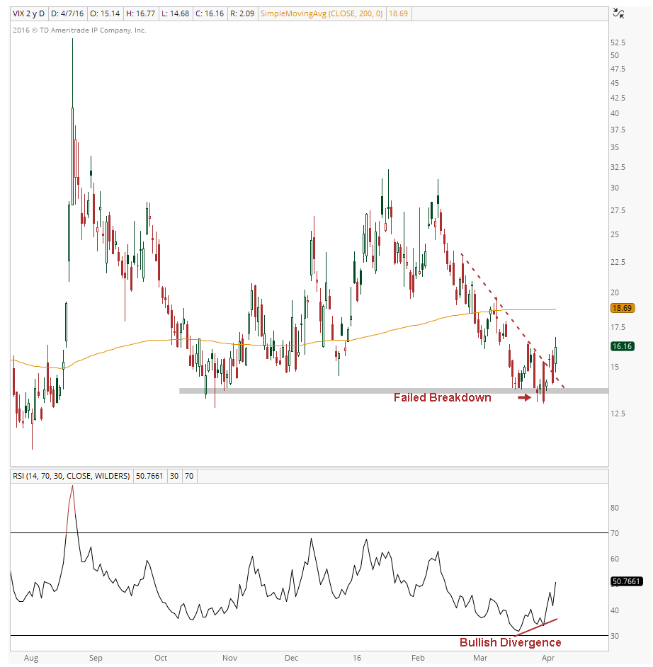 04-07-2016 VIX Daily Chart