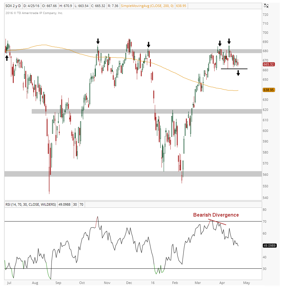 SOX Daily Chart 4-25-2016