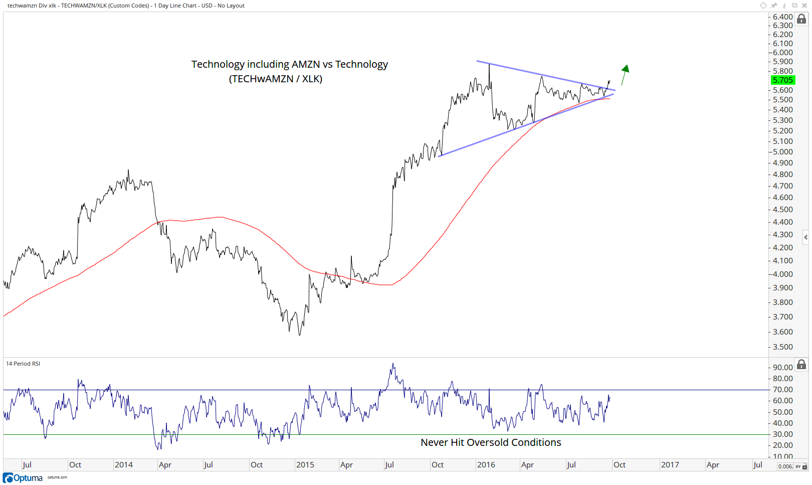 TECHWAMZN-XLK ratio