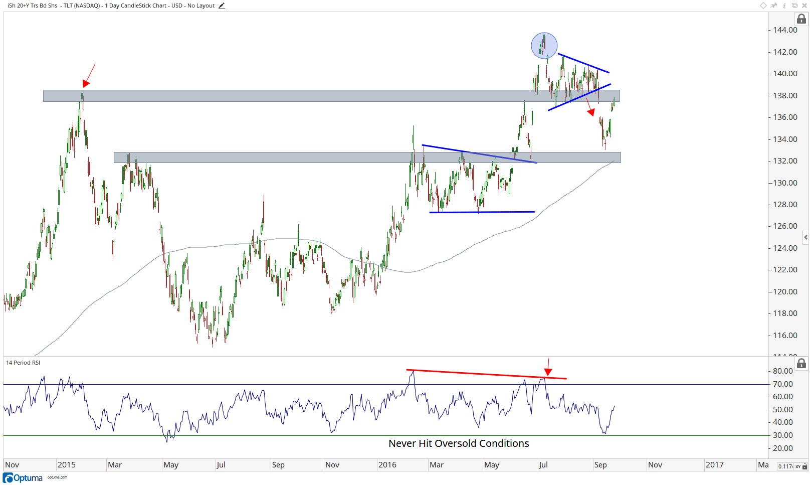 U.S. 20- Year Treasuries -TLT-d