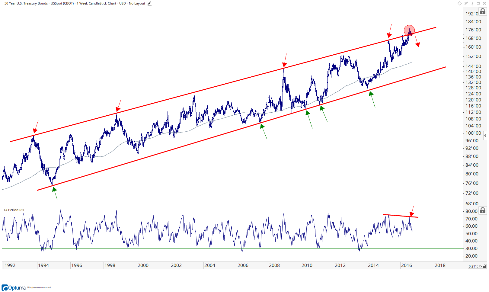 U.S. 30-Year Bonds
