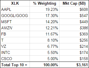 xlk top 10 holdings with amazon