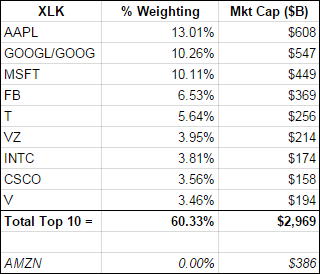 xlk traditional weightings top 1-