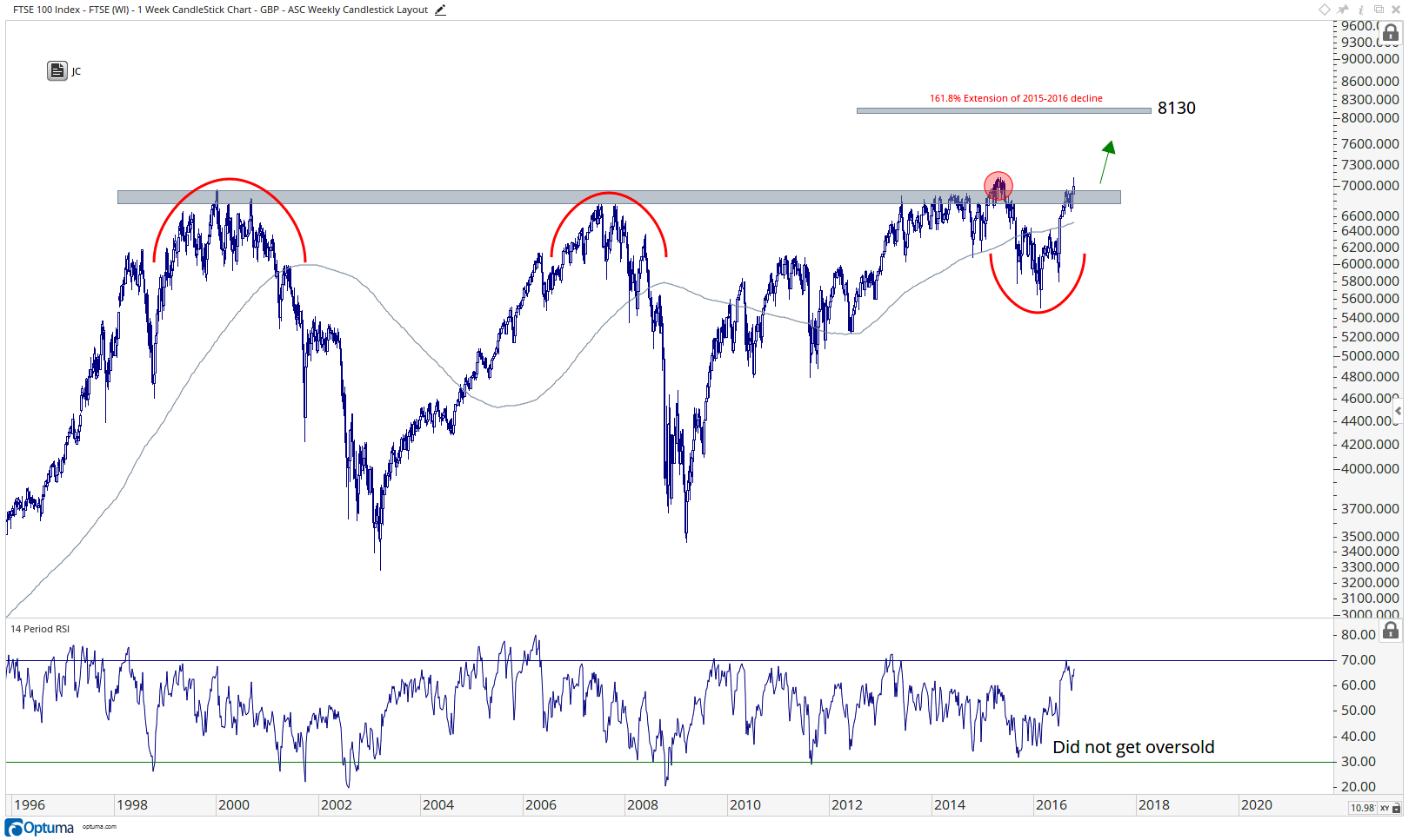 London FTSE 100 Indexb