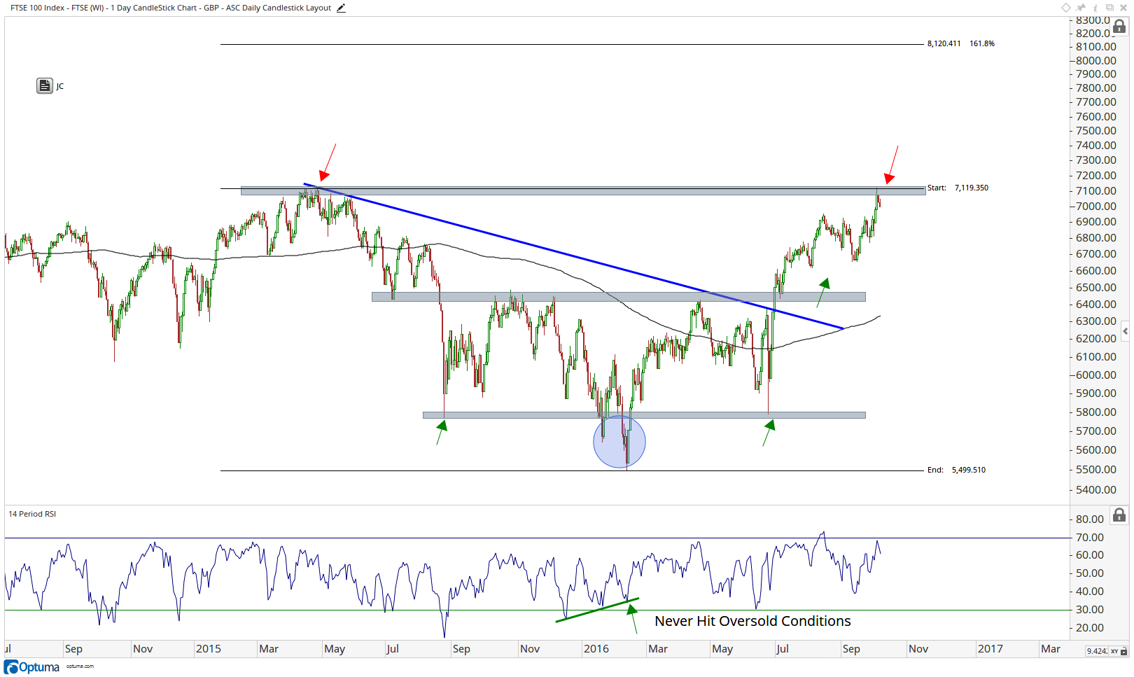 London FTSE 100 Indexbd