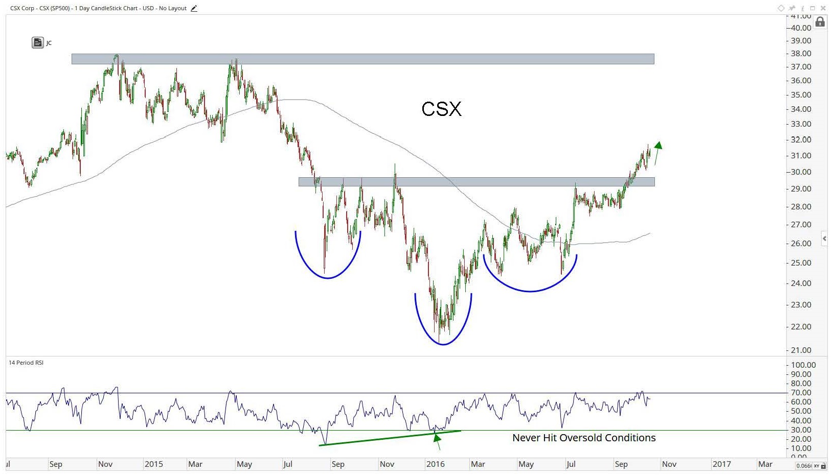 csx oct