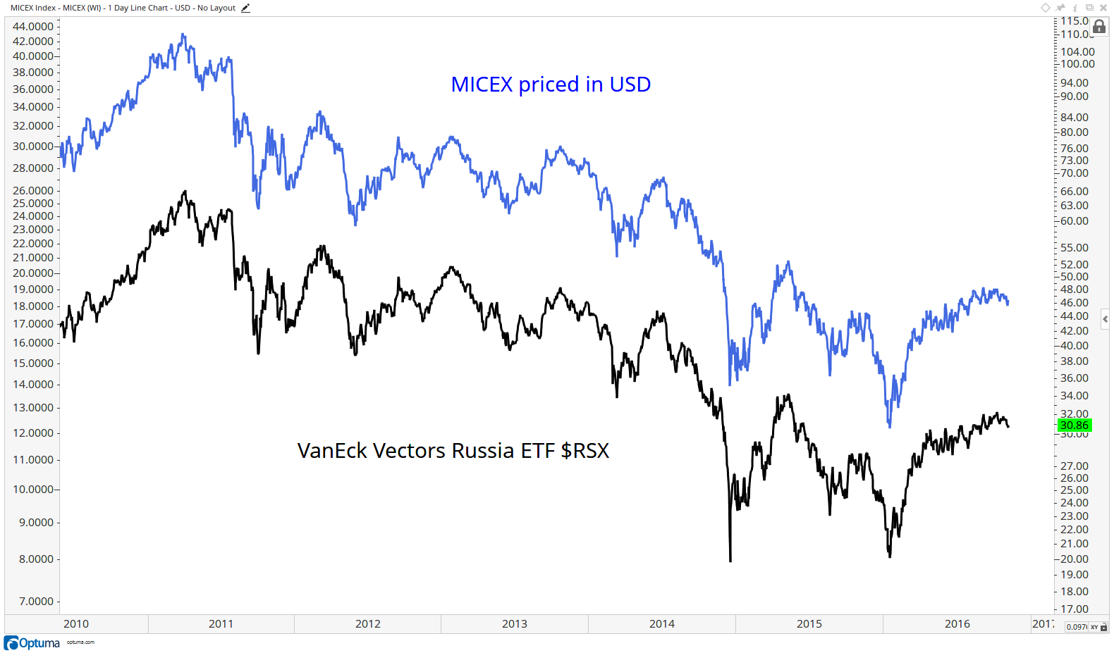 MICEXusd