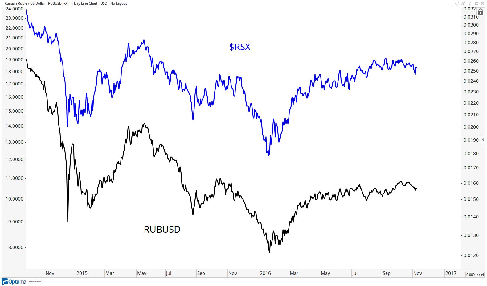 RUBUSD