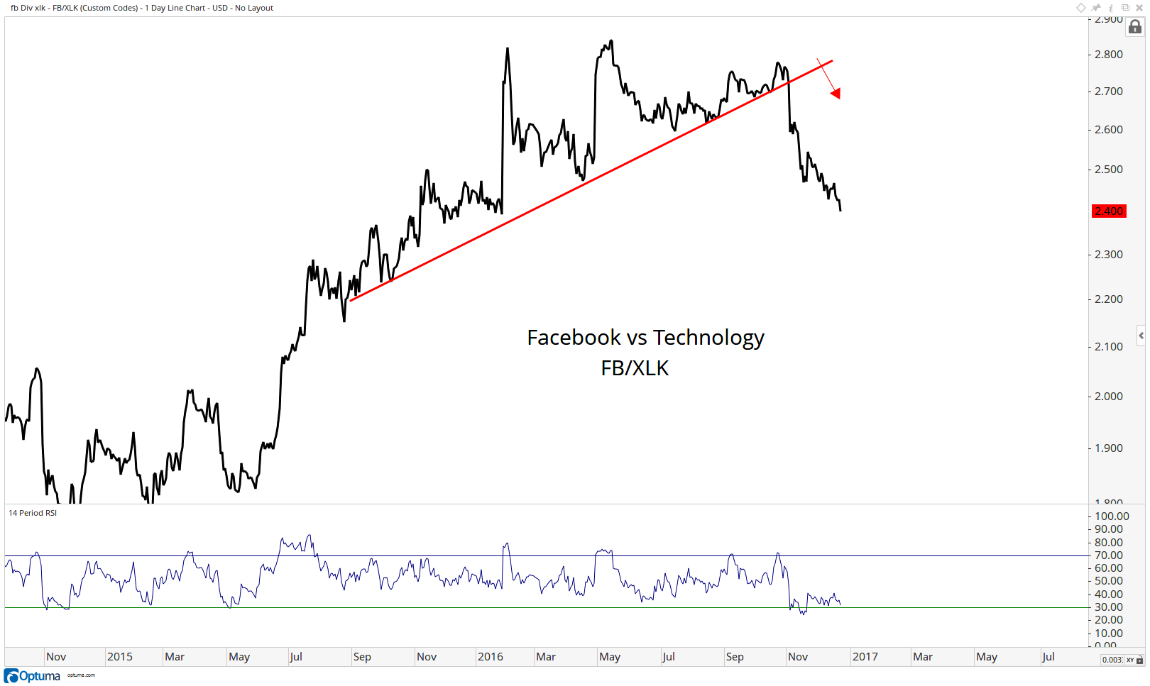 FB-XLK