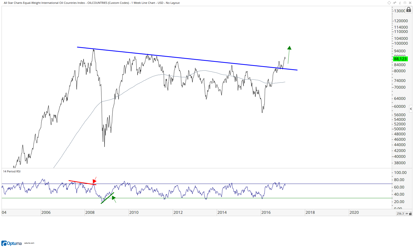 ASC Oil Countries Index