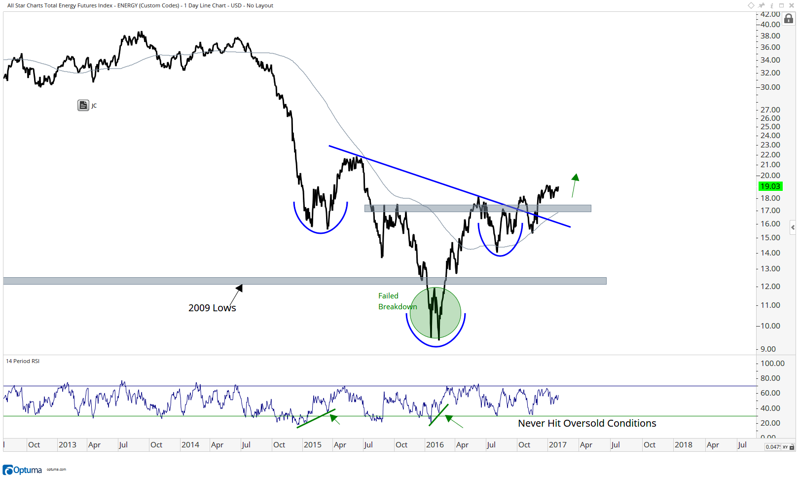 ASC Total Energy Futures Index