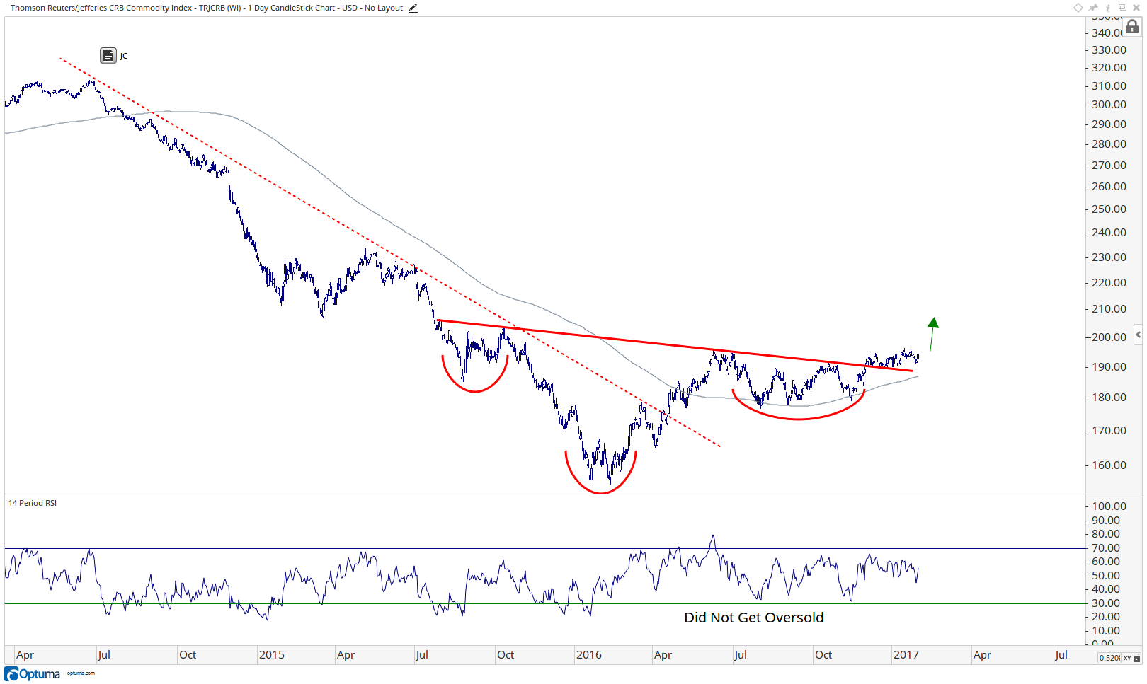 CRB Index