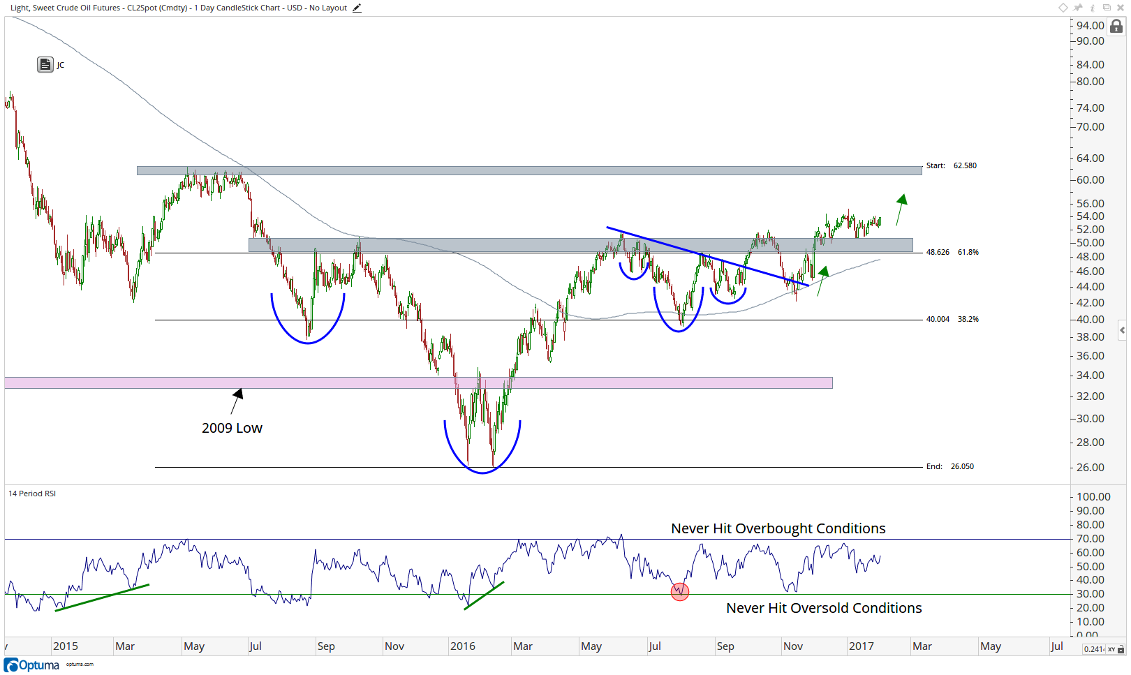 Crude Oil