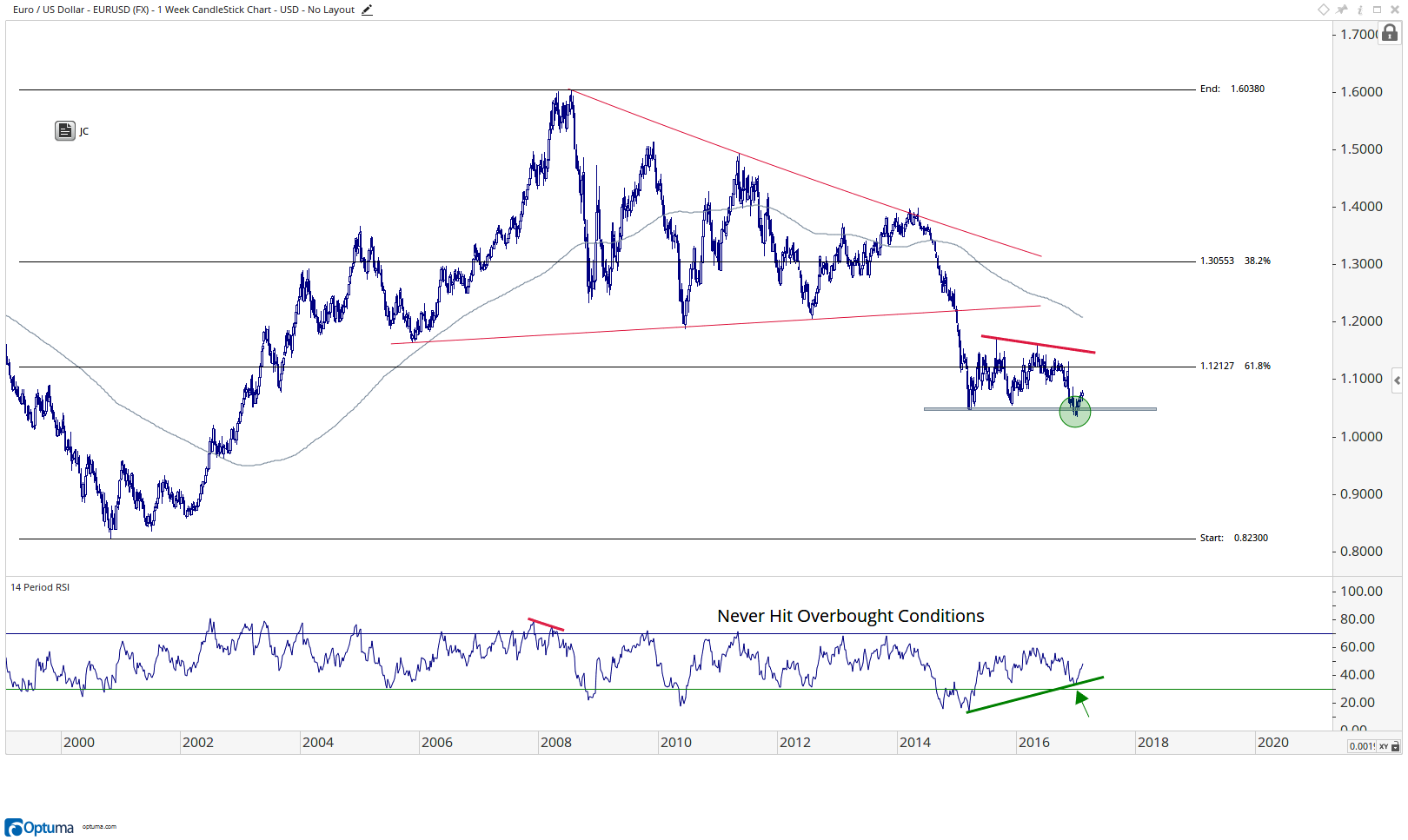 EUR - USD