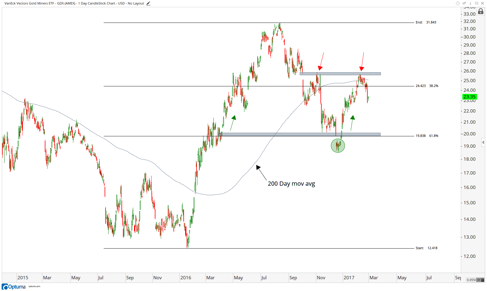 GDX