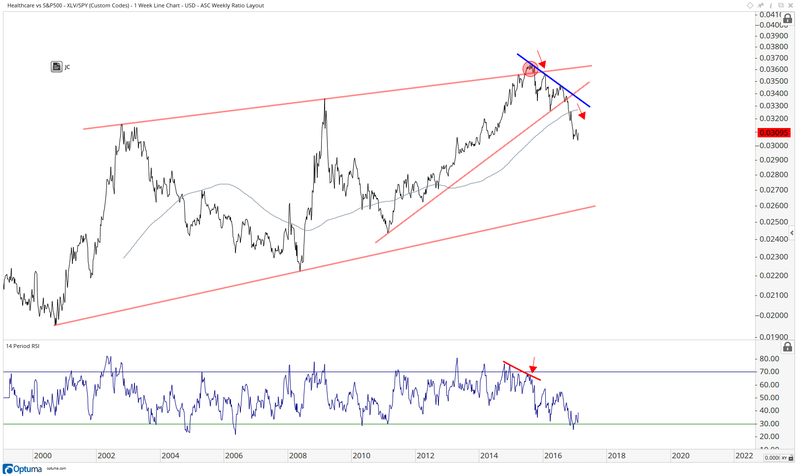 Healthcare vs S-P500 -XLV-SPY-