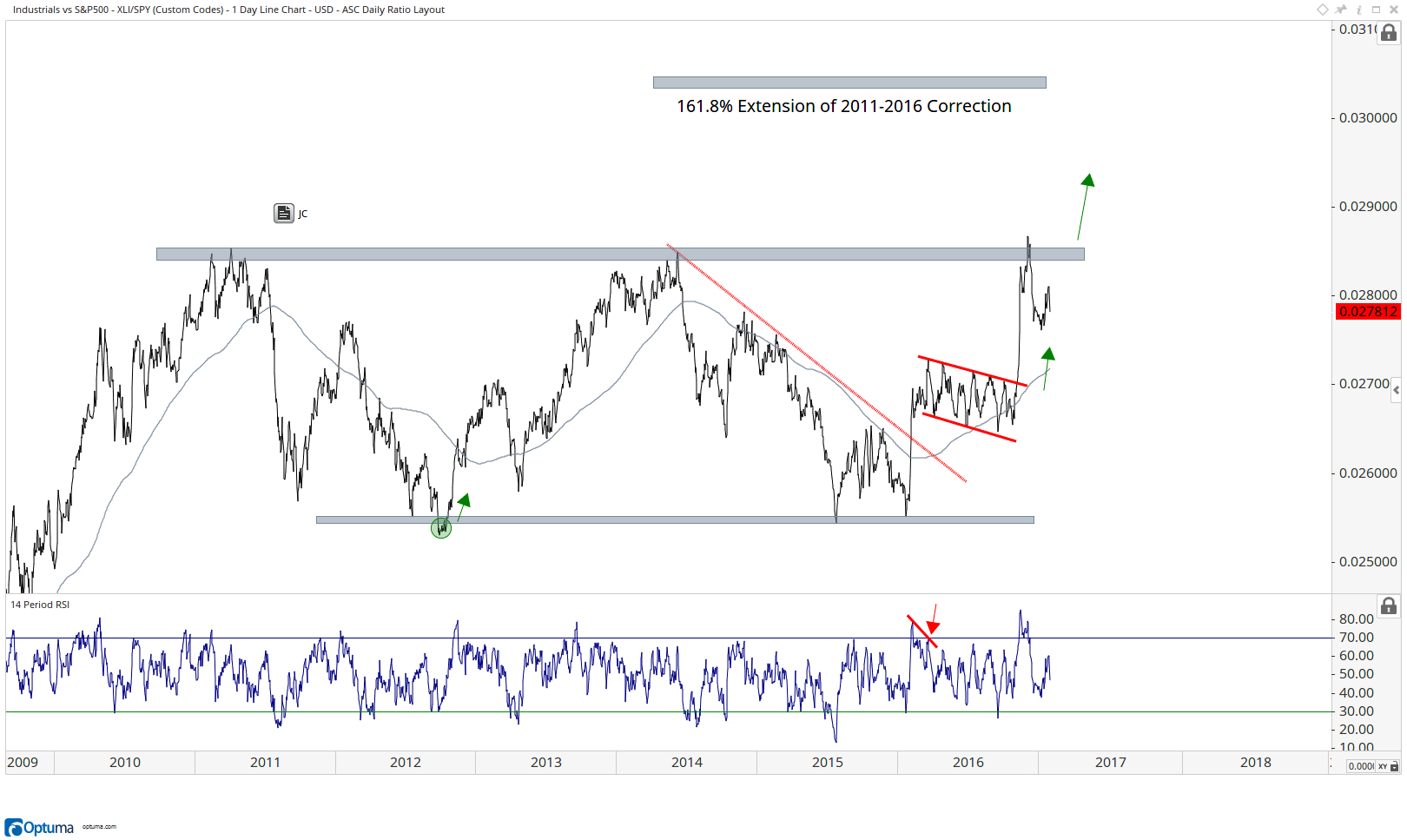 Industrials vs S-P500 -XLI-SPY-