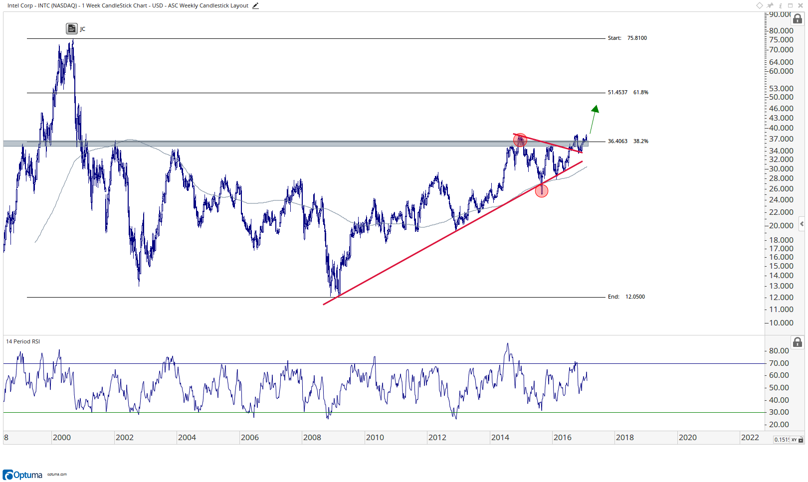 Intel - INTC