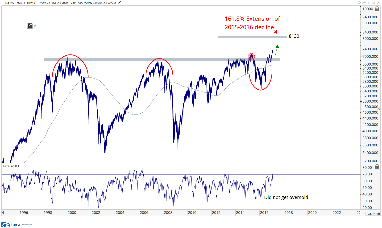 London FTSE 100 Index
