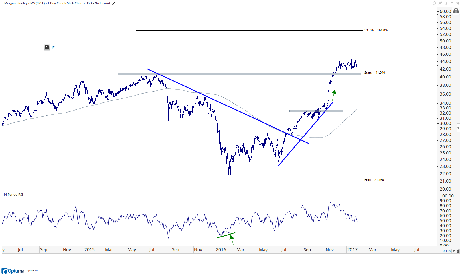 Morgan Stanley -MS-