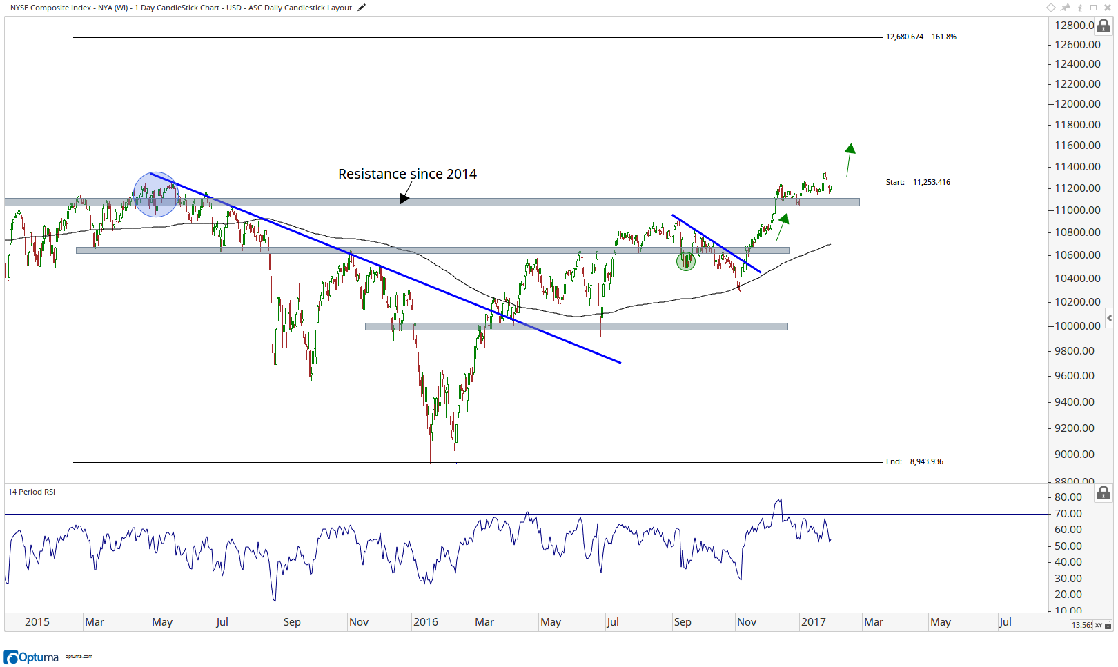 NYSE Composite Index