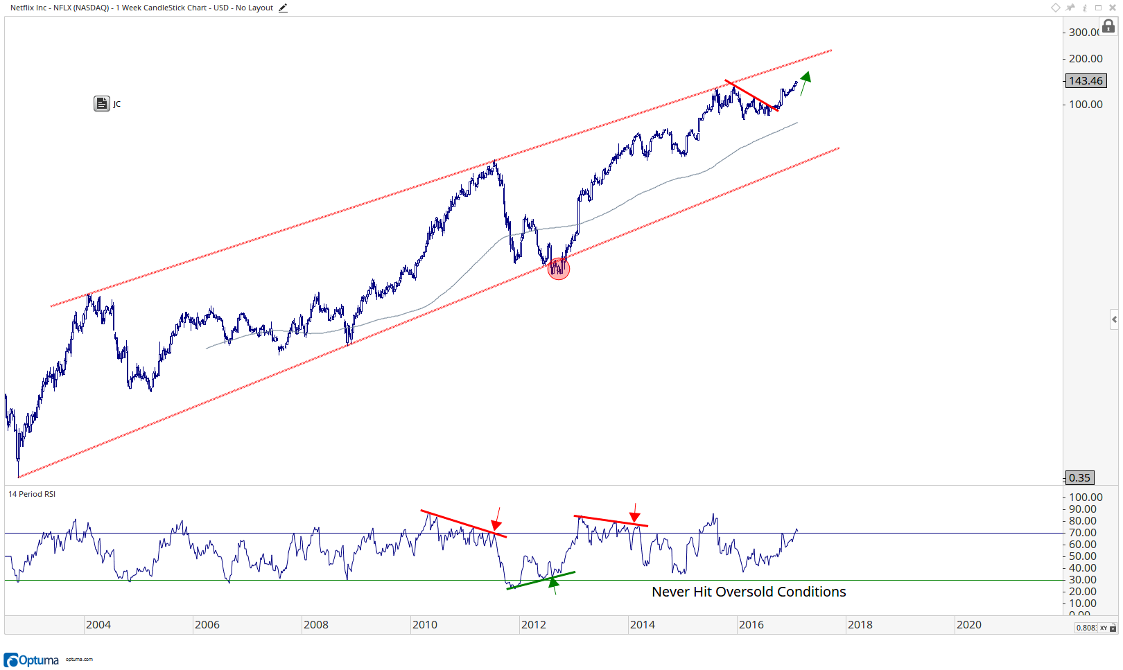 Netflix -NFLX-