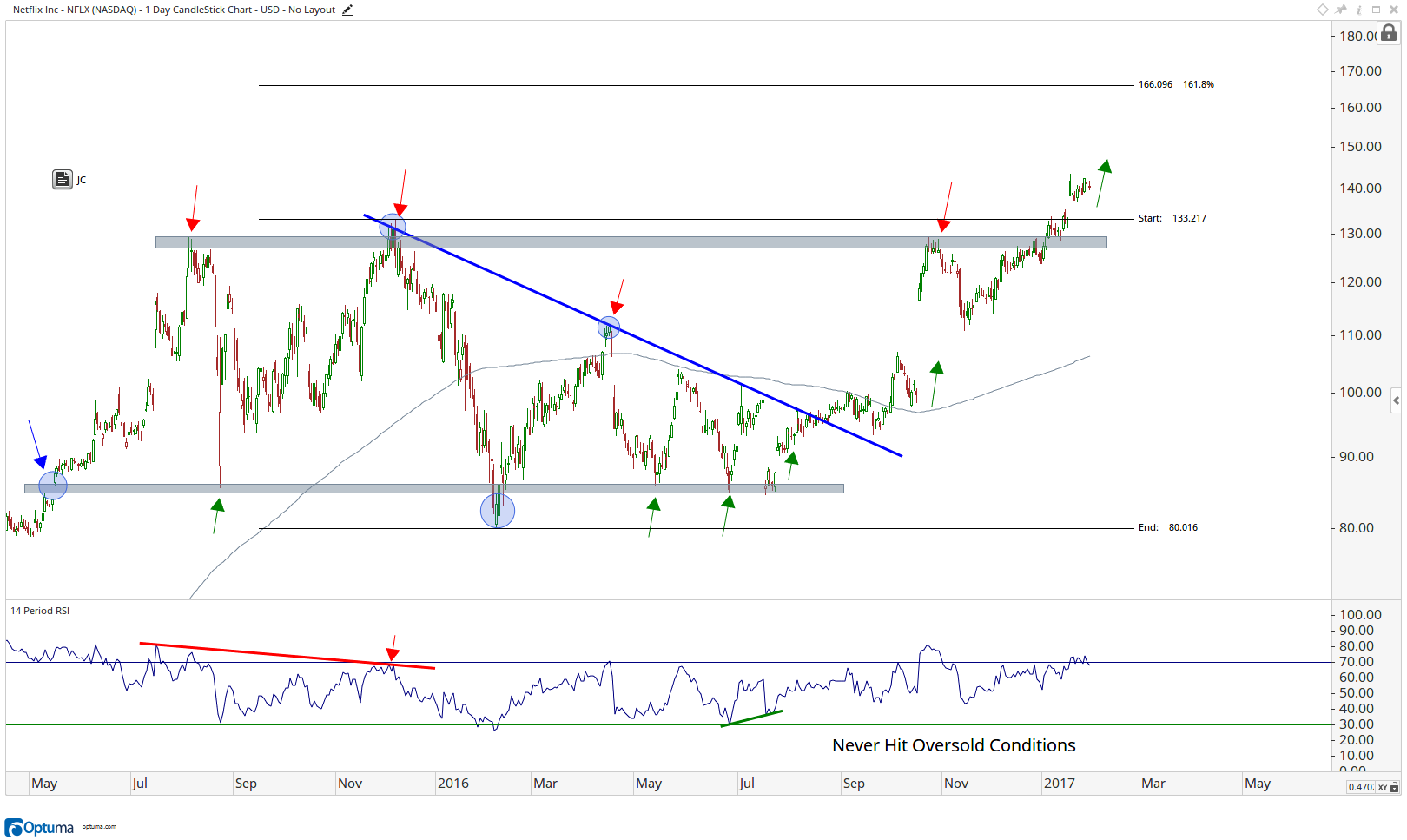 Netflix -NFLX-d