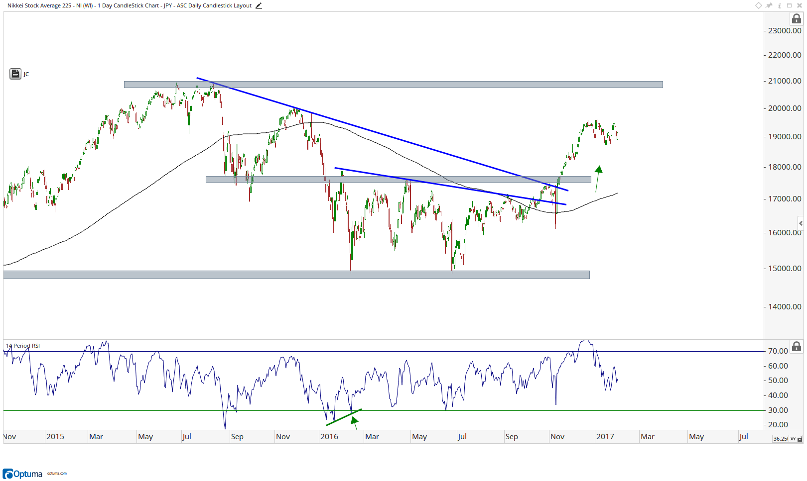 Nikkei 225