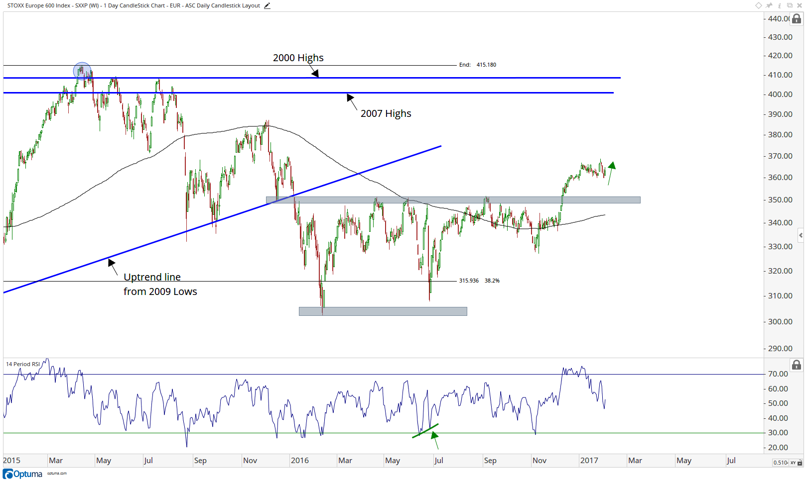 Stoxx Europe 600 Index