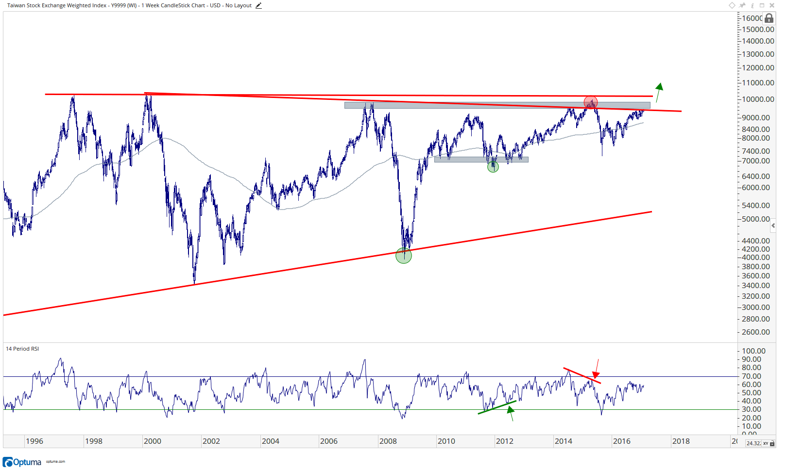 Taiwan Stock Exchange Index