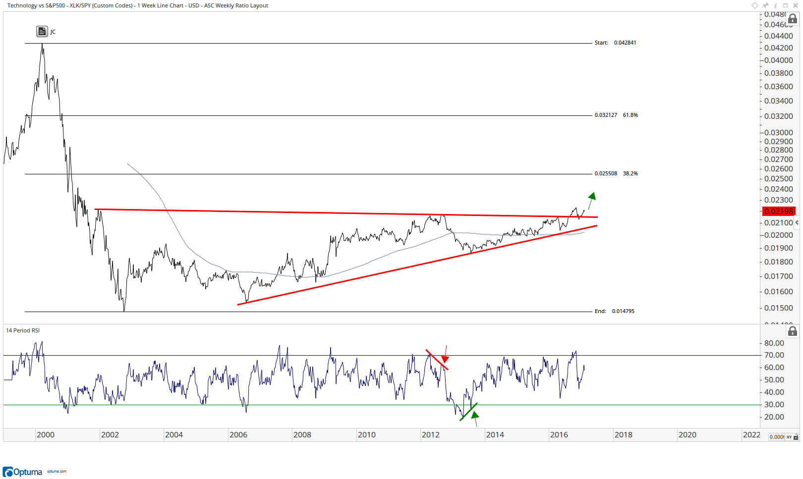 Technology vs S-P500 -XLK-SPY-