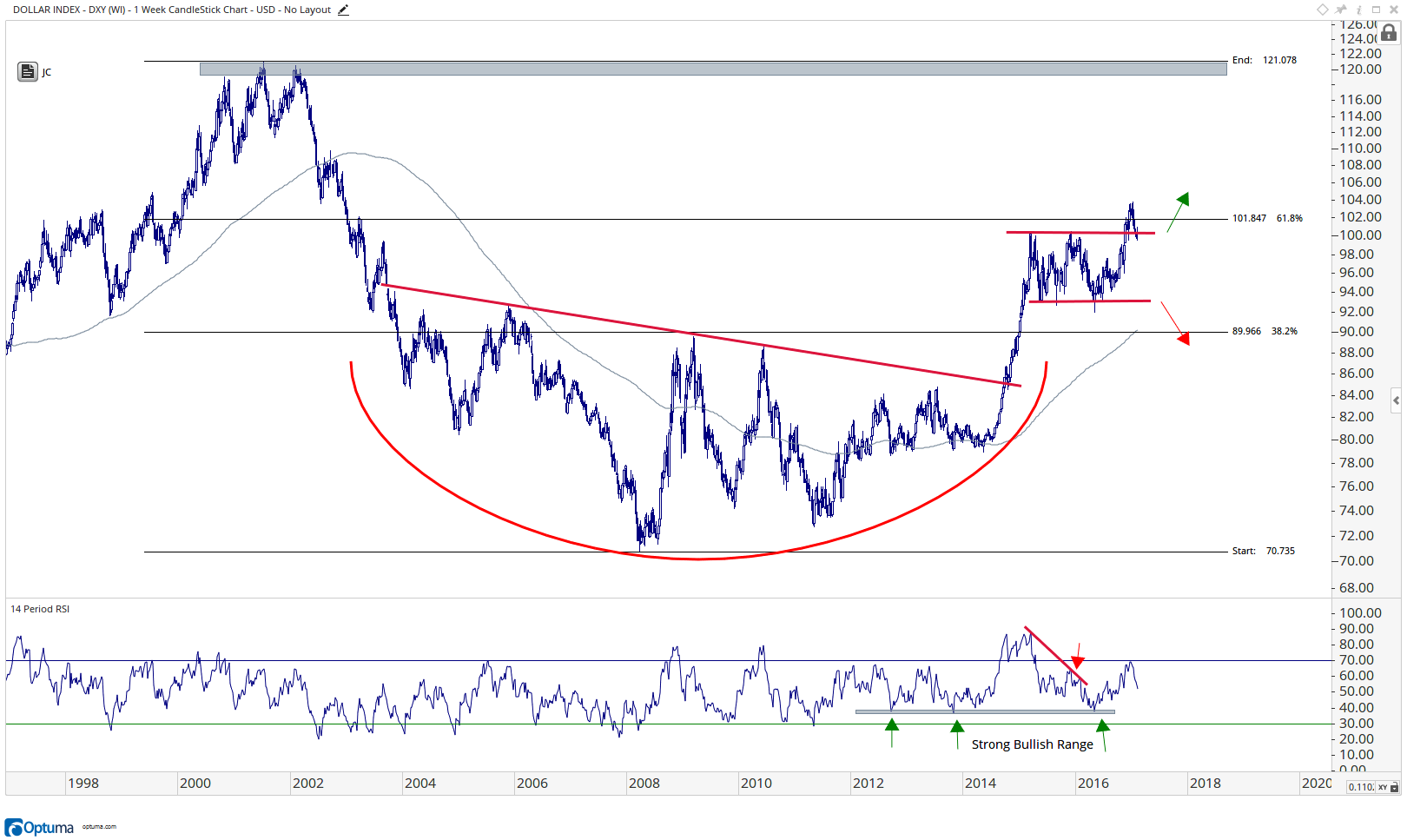 U.S. Dollar Index