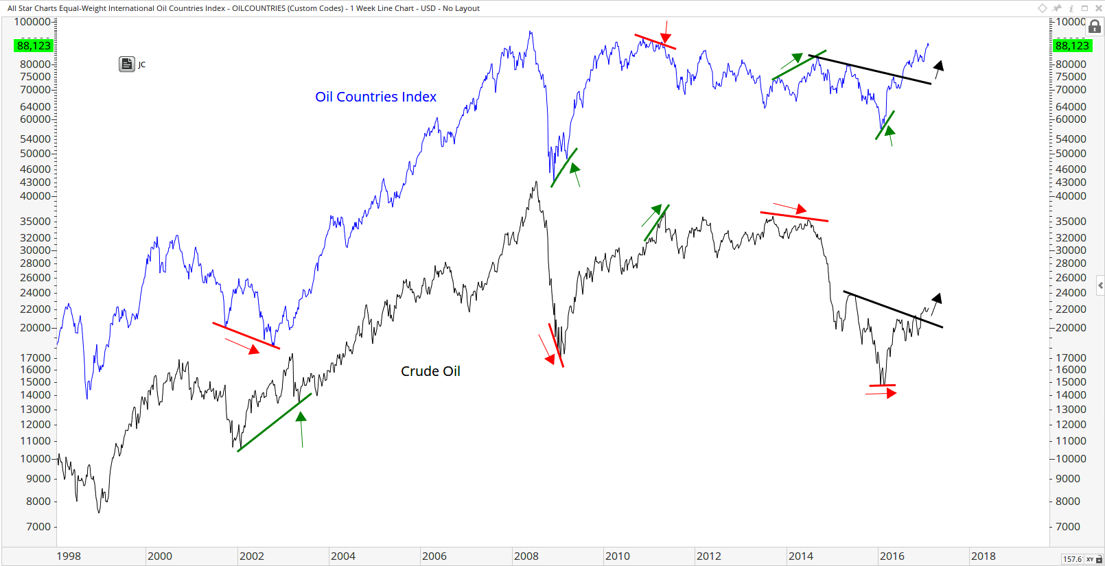 oil