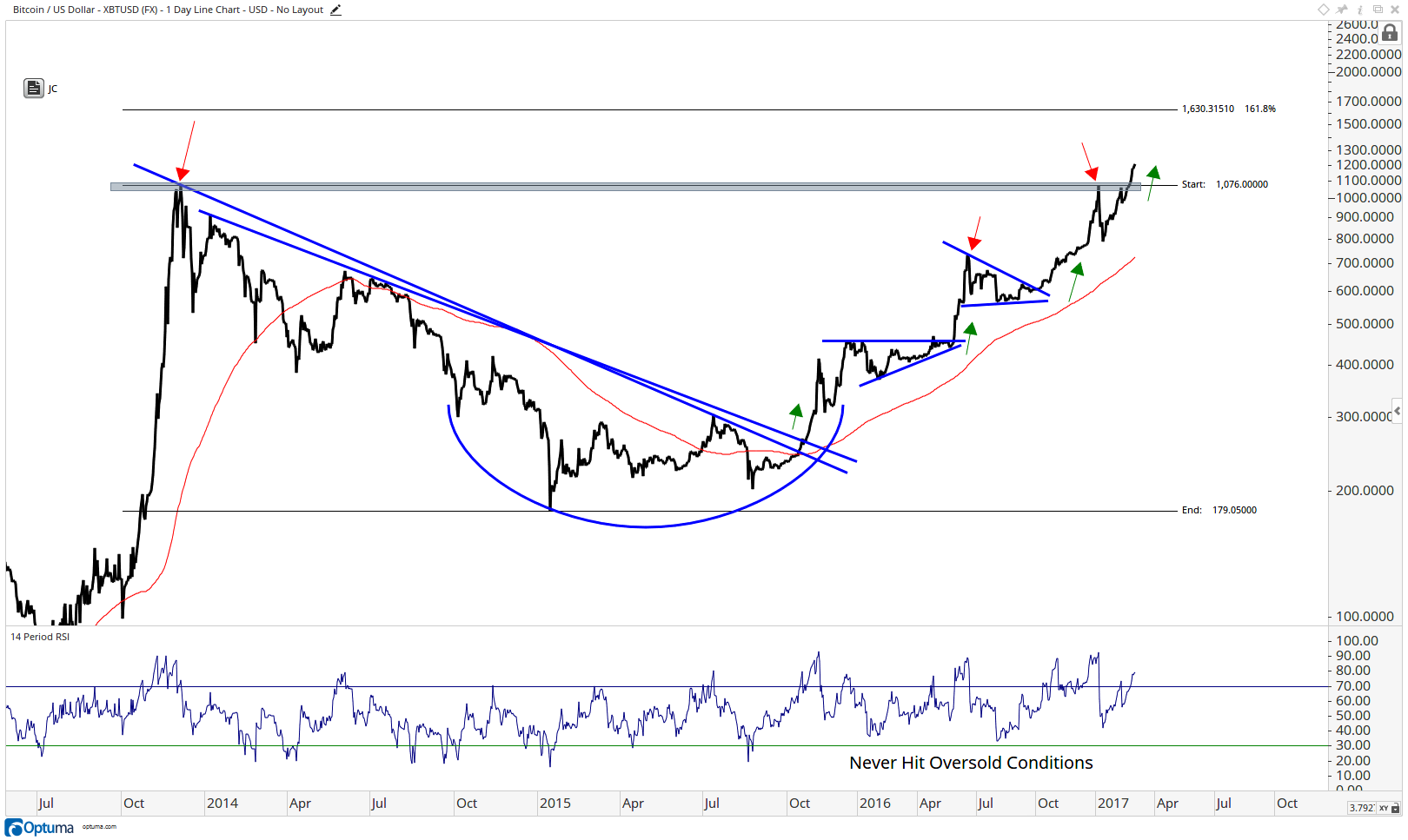 Bitcoin -$USD-