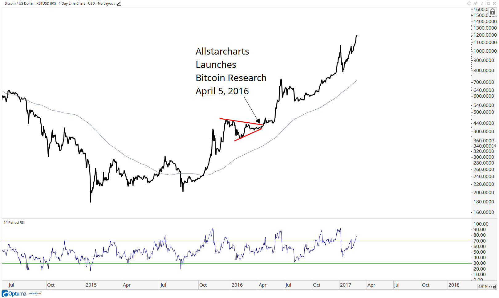 XBTUSDapr