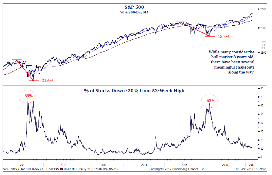 not an 8-yr bull market