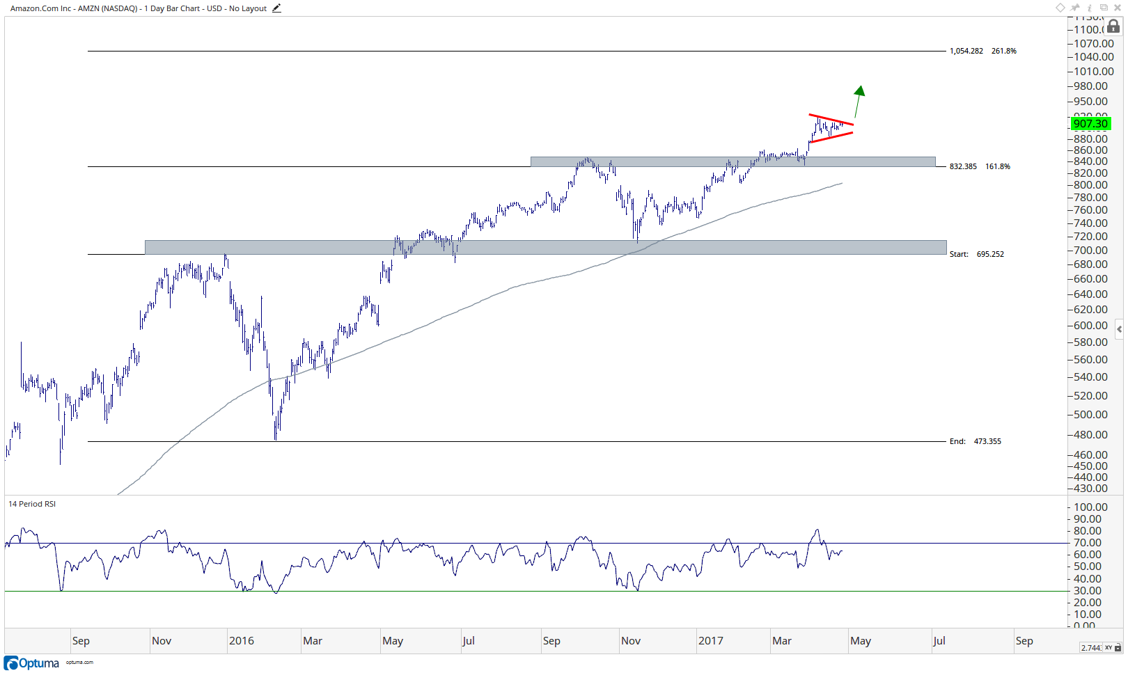 AMZN