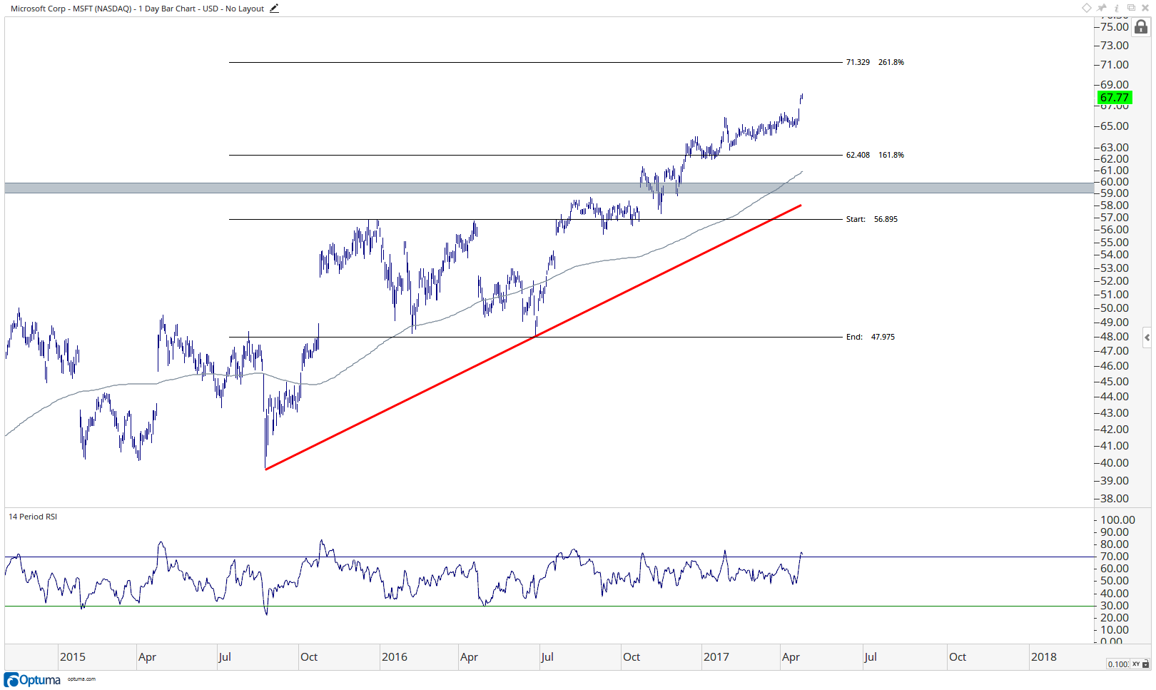 MSFT