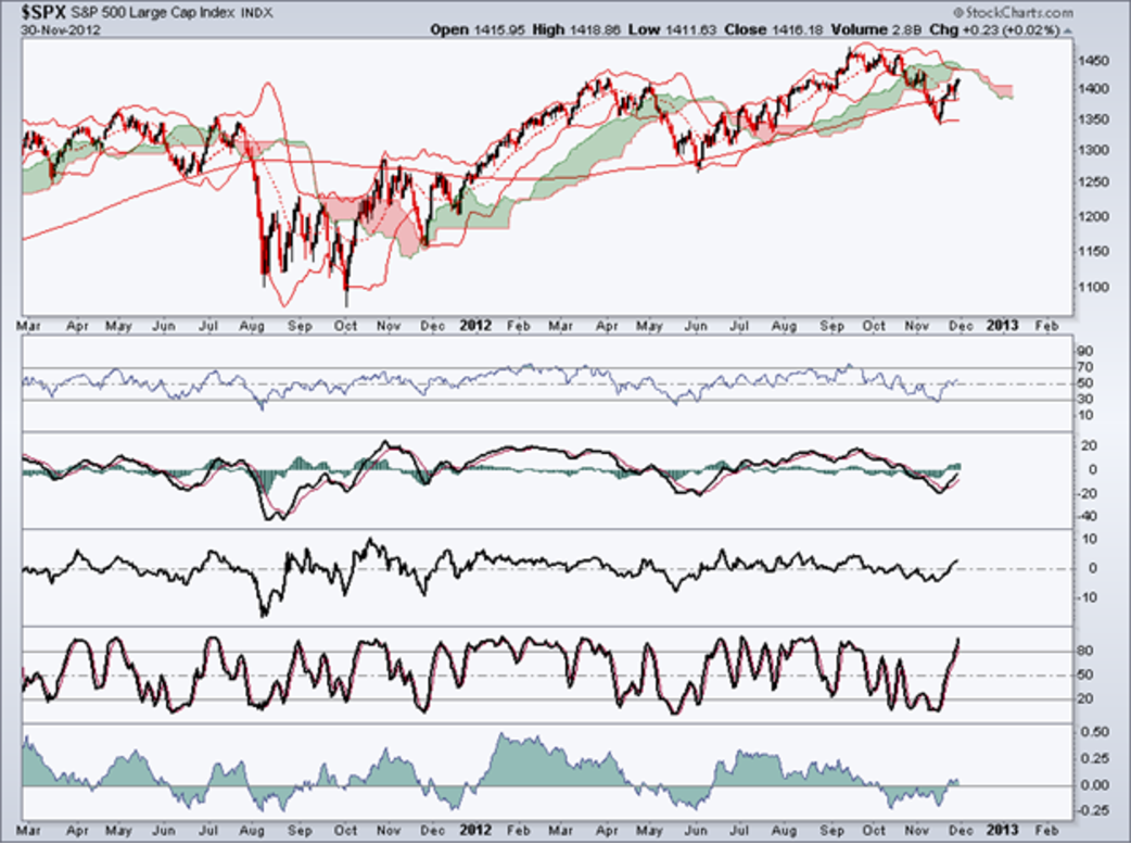 relative strength index chart