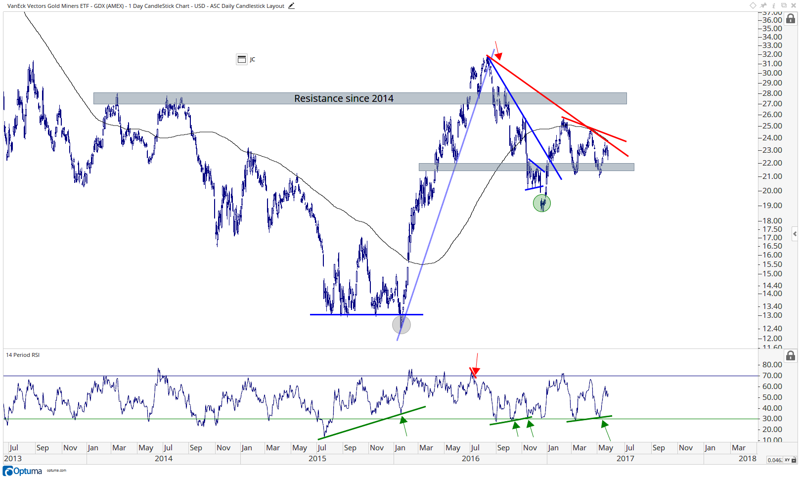 Gold Miners - GDX