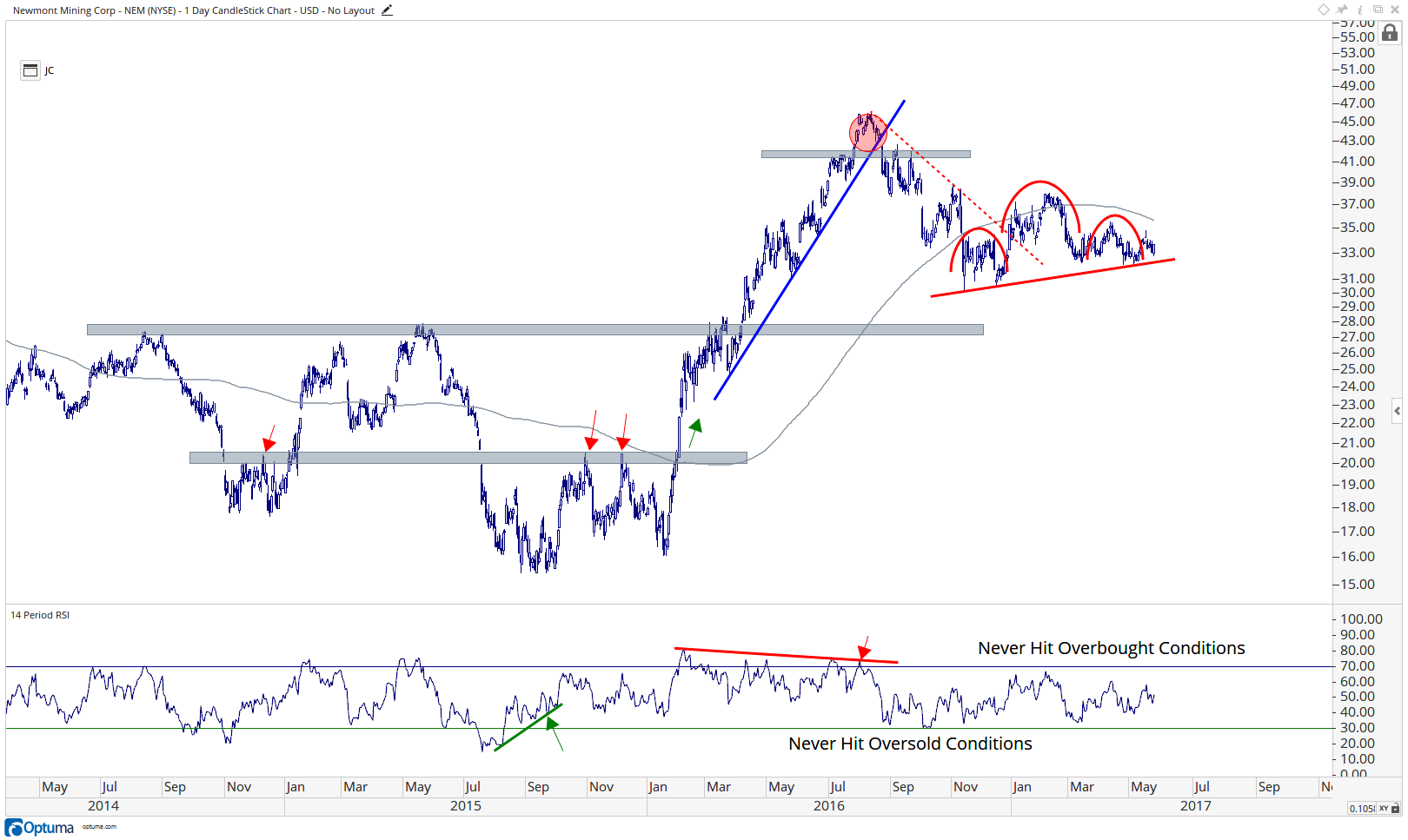 Newmont Mining - NEM
