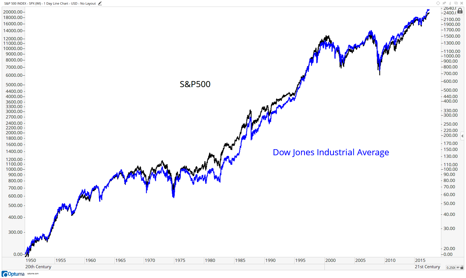SPXdjia