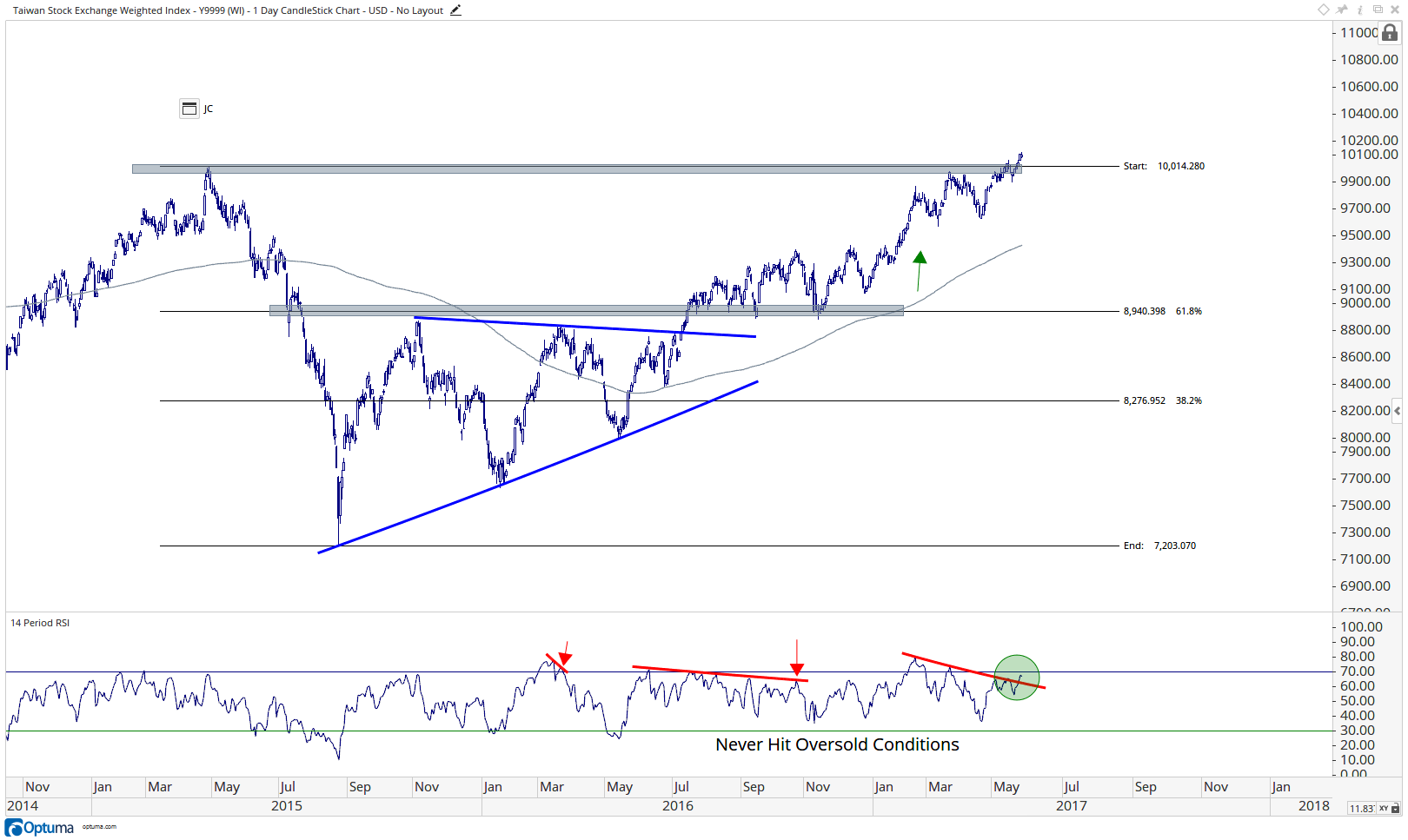 Taiwan Stock Exchange Index