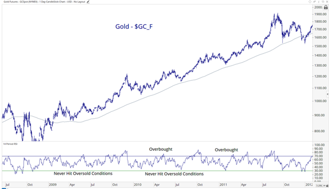bullish gold chart