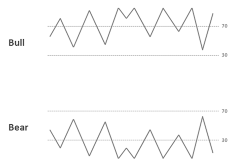 bullish vs bearish momentum chart